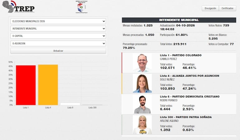 18:43 Asunción: Sole Núñez amplía ventaja sobre Camilo Pérez al 79% del TREP