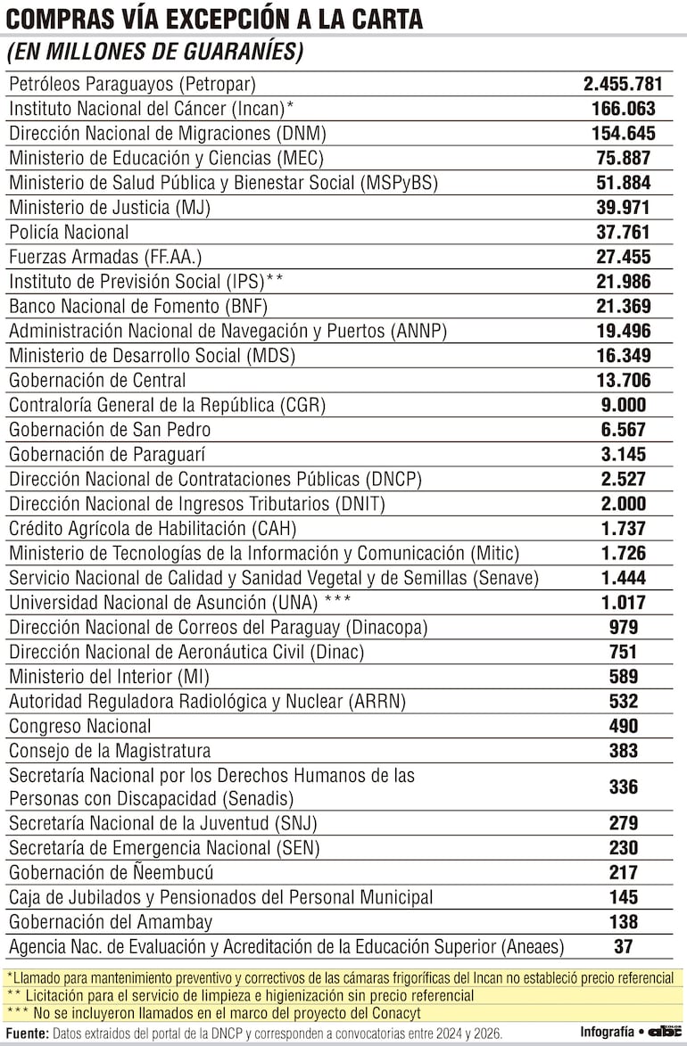 Compras vía excepción a la carta