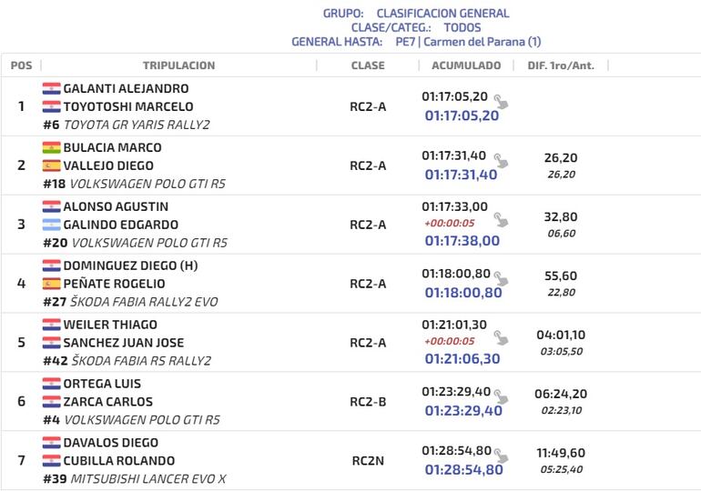 Clasificación general del Petrobras Rally del Paraguay hasta la PE7.