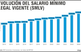 EVOLUCIÓN DEL SALARIO MÍNIMO