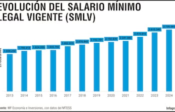 EVOLUCIÓN DEL SALARIO MÍNIMO