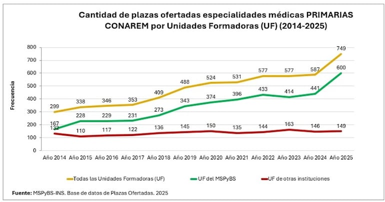 Comparativo de plazas Conarem para residencias médicas disponibles por año desde 2014.