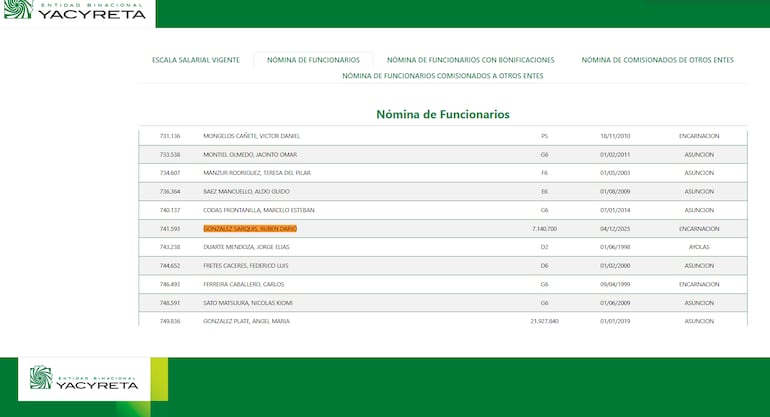 Padrinazgo político para conseguir cargos en la Entidad Binacional Yacyretá