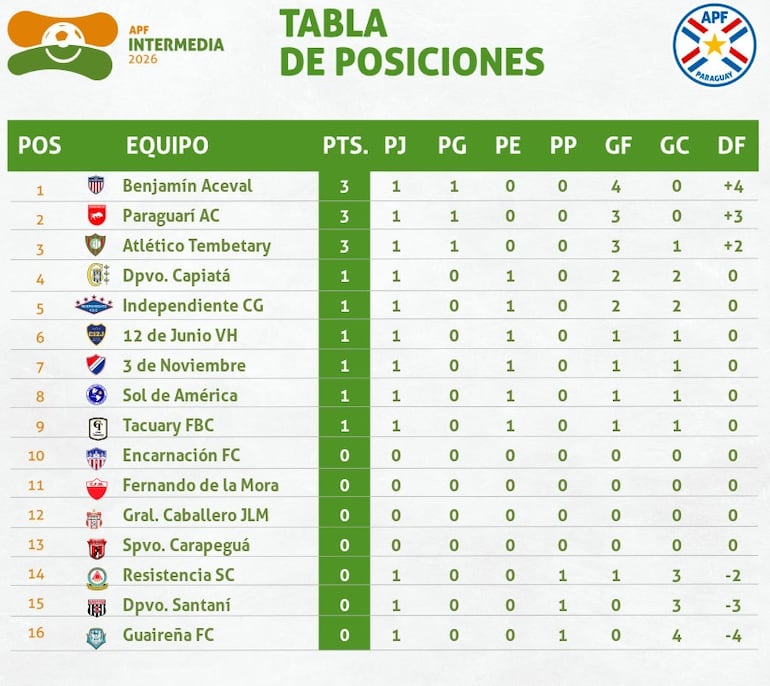 Clasificación - División Intermedia 2026