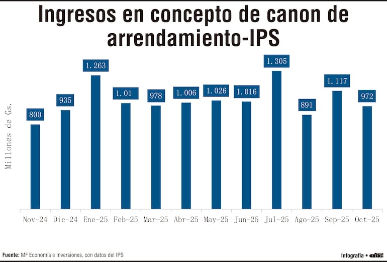 Ingresos en concepto de canon de arrendamiento - IPS