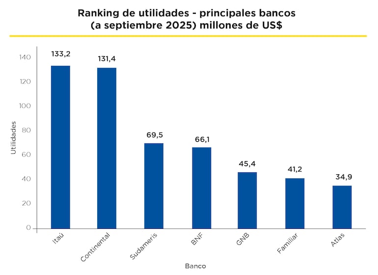Ranking de utilidades de los principales bancos a nivel país.