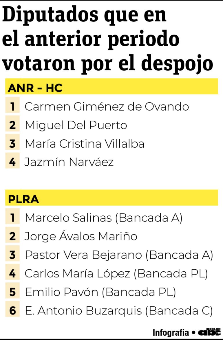 Diputados reelectos que votaron por el despojo.