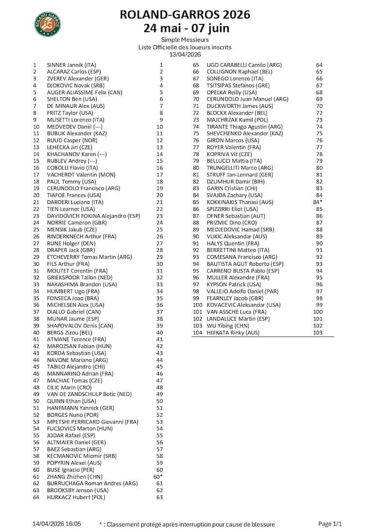 La lista de 140 tenistas en el cuadro principal del Roland Garros 2026.