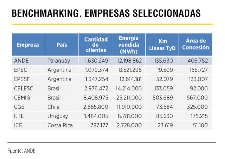 Empresas eléctricas de la región.