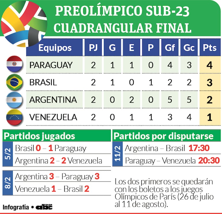 Clasificación y programa de partidos del Cuadrangular final del Sudamericano Sub 23