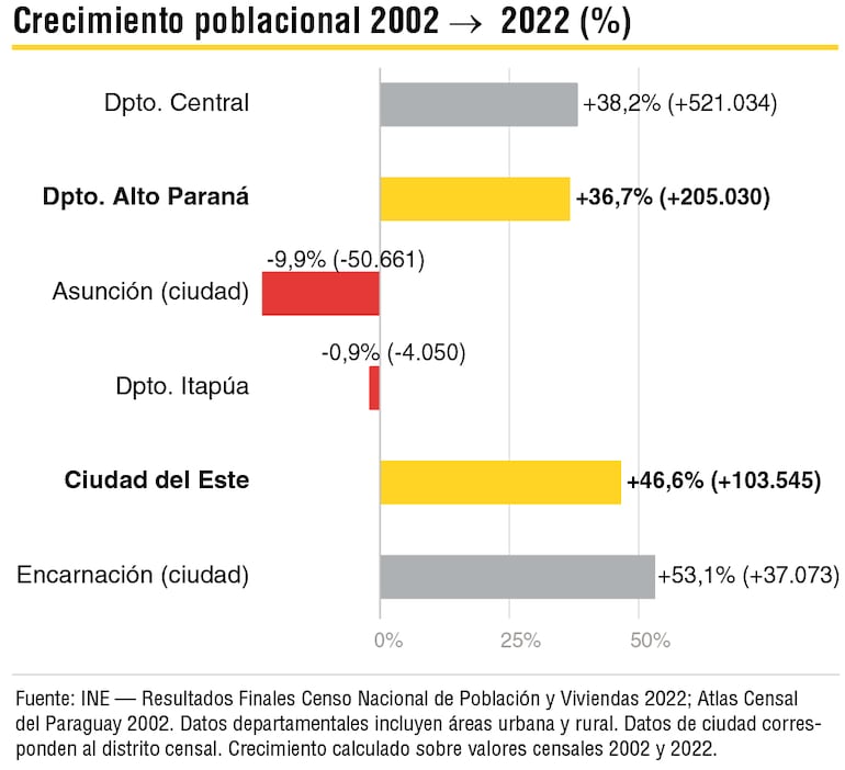 Crecimiento poblacional.