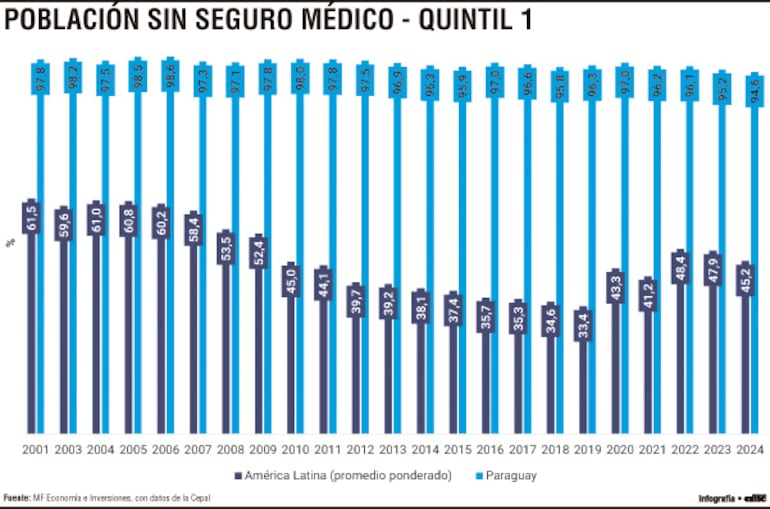Población sin seguro médico