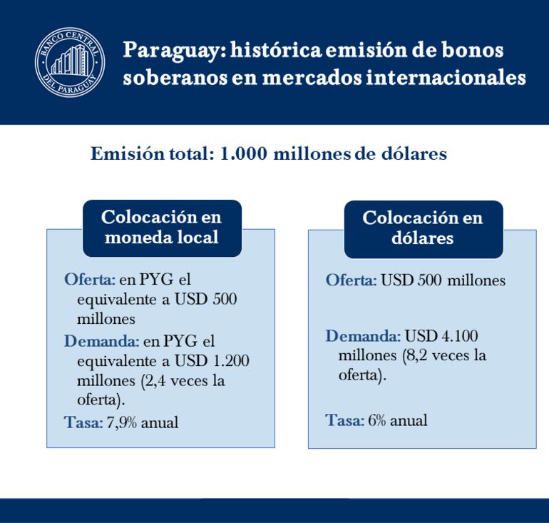 colocación de bonos