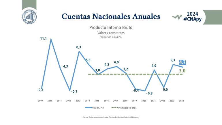 Evolución del PIB, Cuentas Nacionales al año 2024