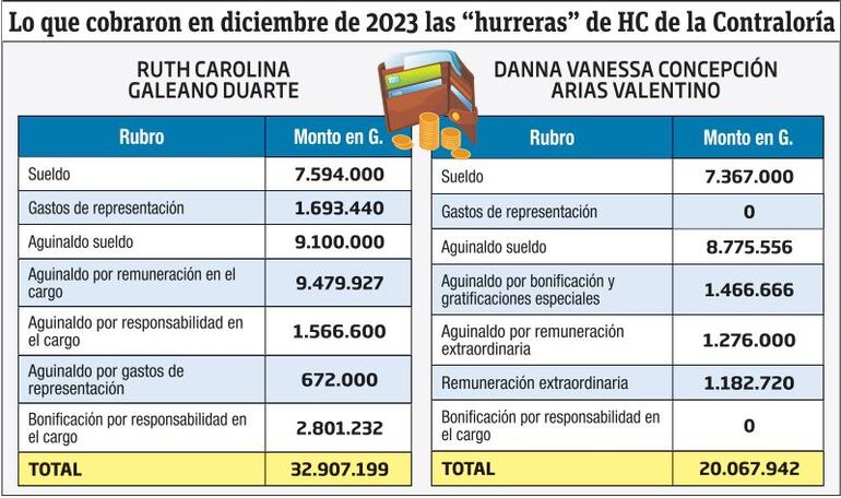 Lo que cobraron en diciembre las hurreras de HC en la Contraloría