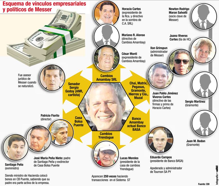 Esquema de vínculos empresariales y políticos de Messer