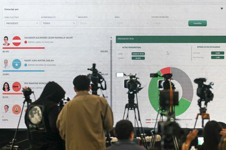 El poder electoral de Honduras sigue con el recuento de los votos de las elecciones presidenciales.