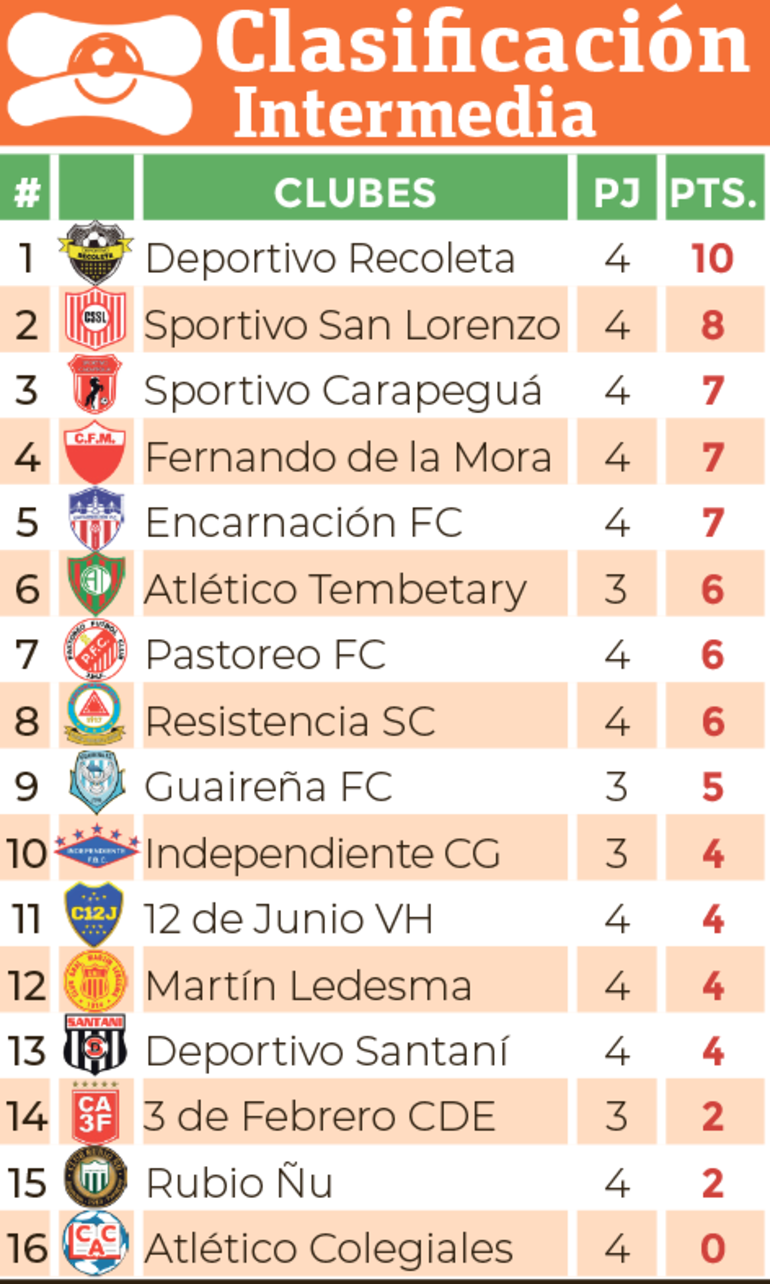 Clasificación - División Intermedia 2024