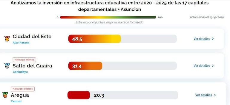 Gráfico informativo mostrando la inversión educativa en Ciudad del Este, Salto del Guairá y Areguá con puntajes destacados.