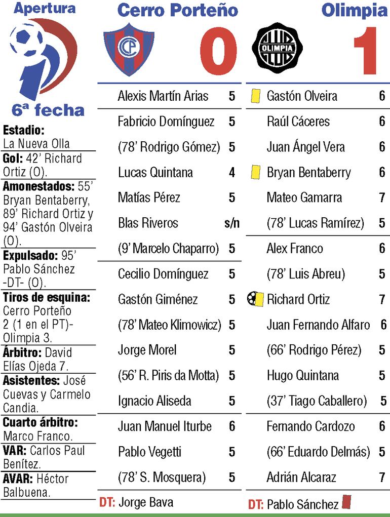 Detalles del duelo entre Cerro Porteño y Olimpia, en el superclásico disputado en el estadio La Nueva Olla
