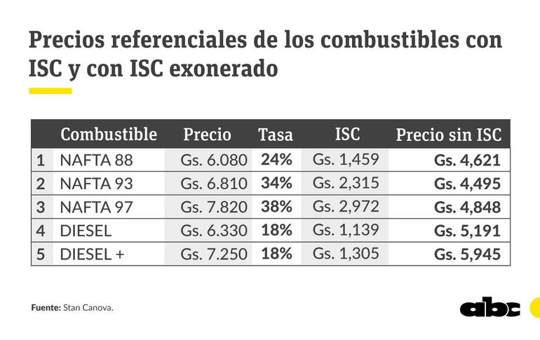 Precio actual sin Impuesto Selectivo al Consumo.