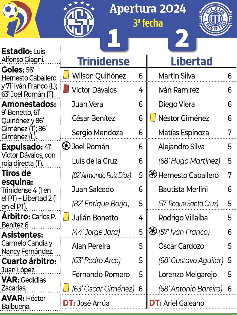 Detalles del encuentro entre Sportivo Trinidense y Libertad, disputado ayer en el estadio Luis Alfonso Giagni, de Villa Elisa.