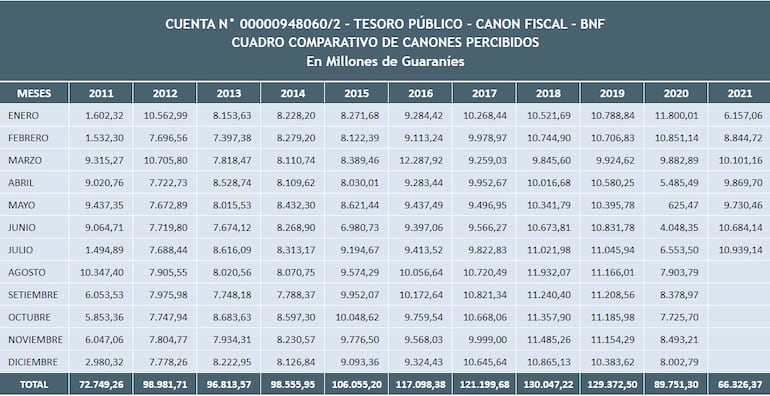 Detalle de la recaudación de Conajzar en los últimos meses, según Ministerio de Hacienda.