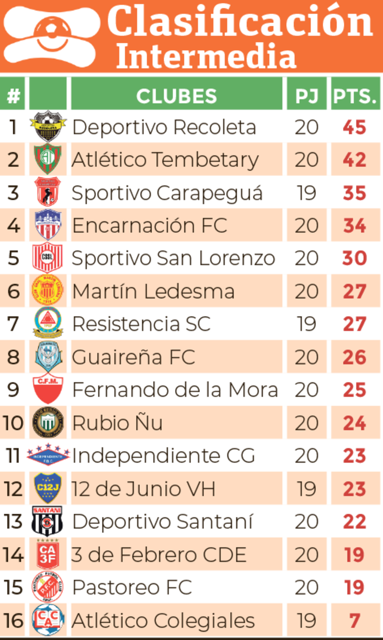 Clasificación - División Intermedia 2024