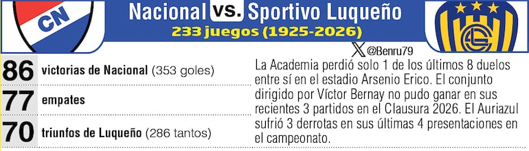 Antecedentes: Sportivo Luqueño vs. Nacional