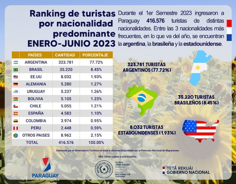 Ranking de turistas por nacionalidad durante el primer semestre del 2023.