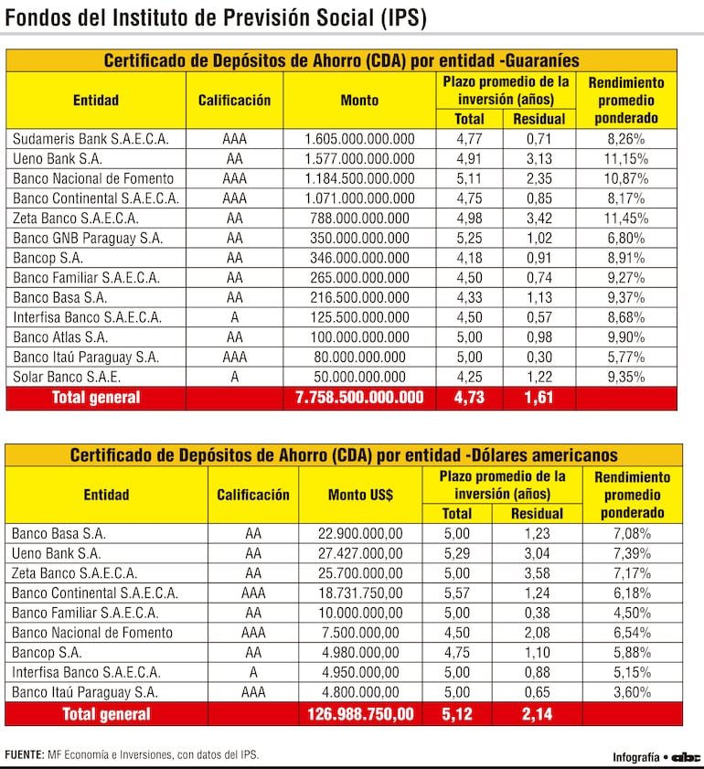 Certificado de Depósitos de Ahorro (CDA) por entidad