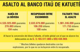 Los asaltantes, en teoría, robaron menos dinero de lo que dejaron entre los escombros.