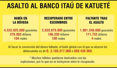 Los asaltantes, en teoría, robaron menos dinero de lo que dejaron entre los escombros.