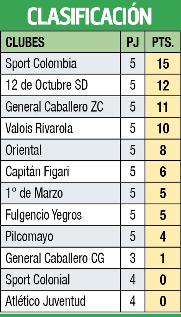 Clasificación - Primera División C 2023