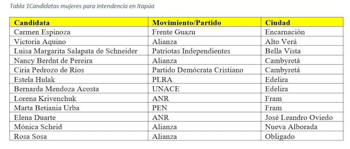 Elecciones Municipales: Solo el 30% de los distritos de Itapúa tienen la posibilidad de elegir una intendenta