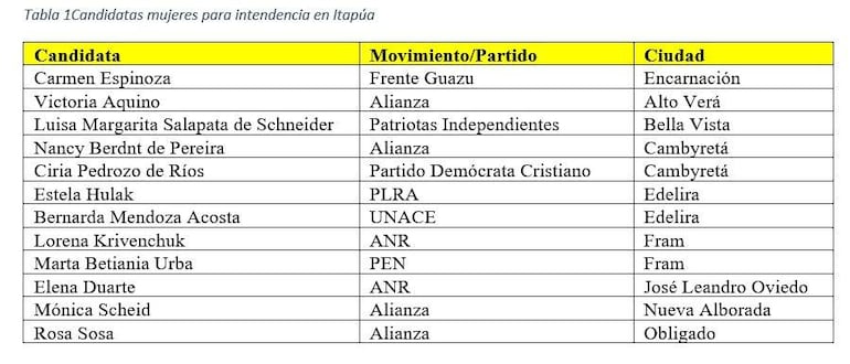 Tabla con nombres de candidatas como Carmen Espinoza y Victoria Aquino, junto a sus partidos y ciudades.