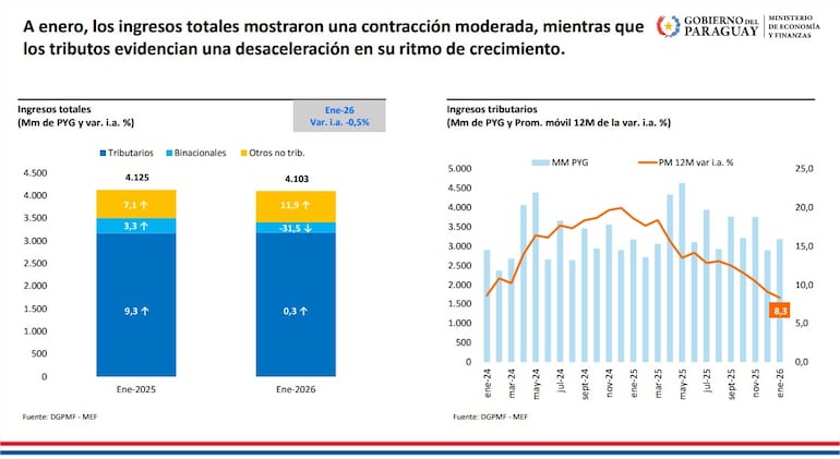 A enero, los ingresos totales mostraron una contracción moderada, según los datos del MEF.