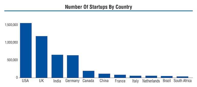 Startups