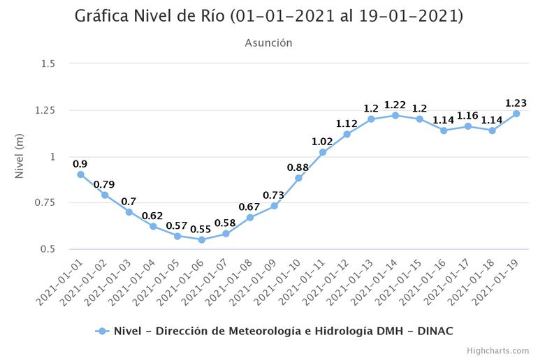 El nivel del río Paraguay desde el inicio del 2020 hasta la fecha de hoy.