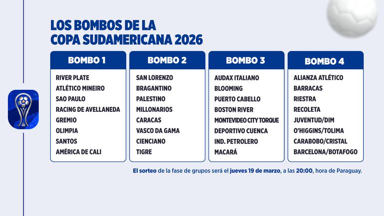 Los bombos para el sorteo de la fase de grupos de la Copa Sudamericana 2026.