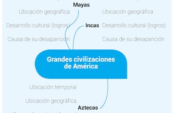 Las grandes civilizaciones americanas