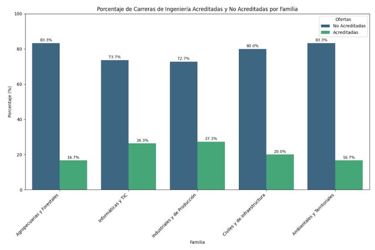 Porcentaje de carreras acreditadas y no acreditadas, según tipo de Ingeniería.