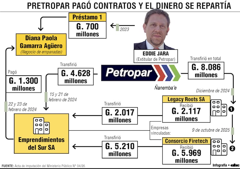 Fiscalía rastreó repartija de pagos de Petropar entre “deudores” de Eddie Jara