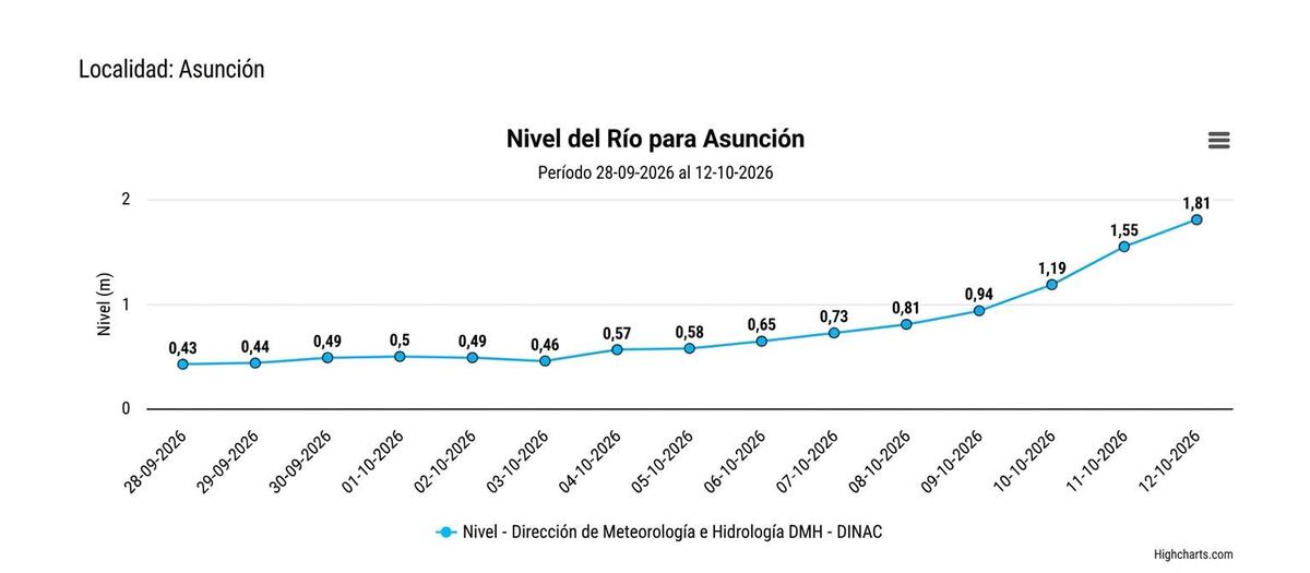 Nivel del río Paraguay: en la Bahía de Asunción aumentó más de un metro en 15 días