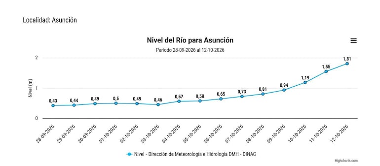 Gráfico que ilustra el aumento del nivel del río Paraguay en Asunción, mostrando datos del 28 de septiembre al 12 de octubre de 2026.
