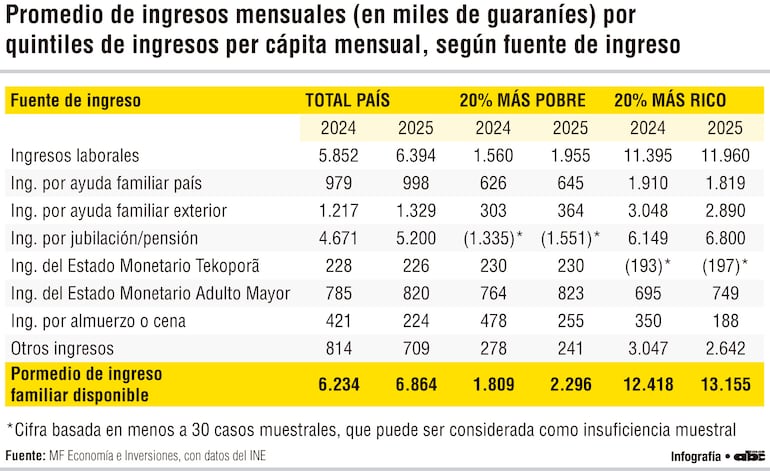 Promedio de ingresos mensuales