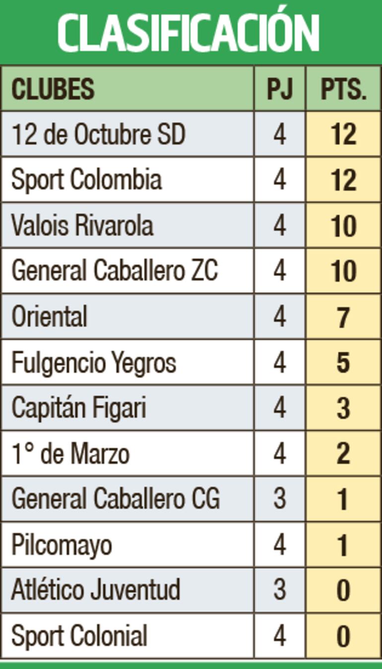 Clasificación - Primera División C 2023