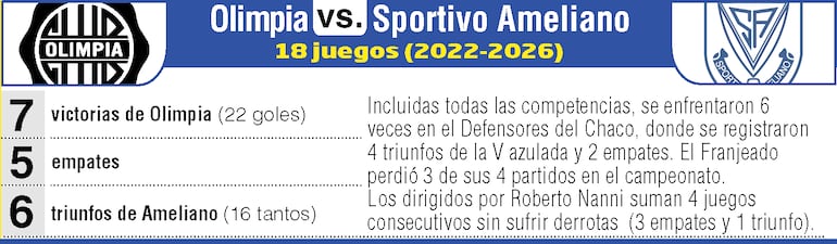 Antecedentes: Olimpia vs. Sportivo Ameliano