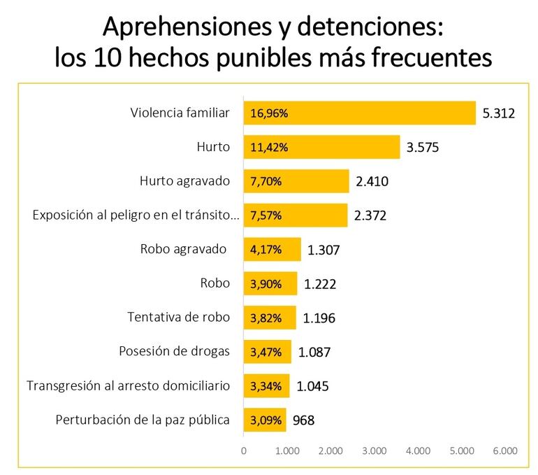 Los 10 hechos punibles más frecuentes en Paraguay en 2025.