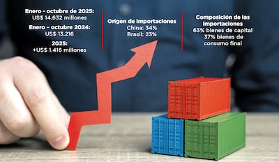 Aumento de las importaciones.
